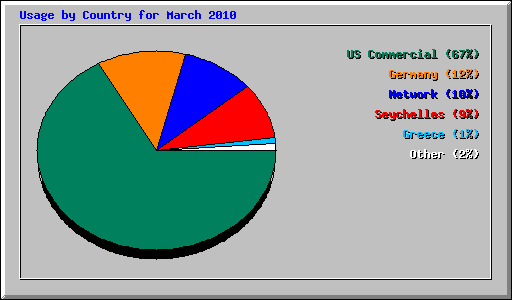 Usage by Country for March 2010