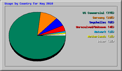 Usage by Country for May 2010