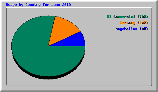 Usage by Country for June 2010