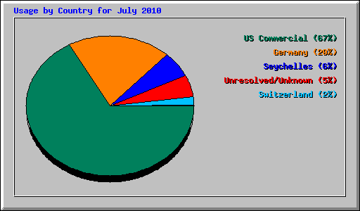 Usage by Country for July 2010