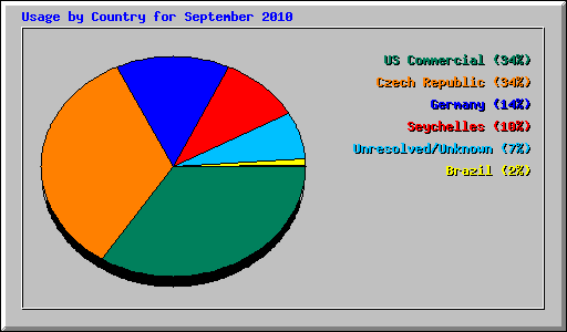 Usage by Country for September 2010