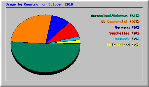 Usage by Country for October 2010