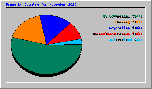 Usage by Country for November 2010