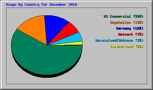 Usage by Country for December 2010