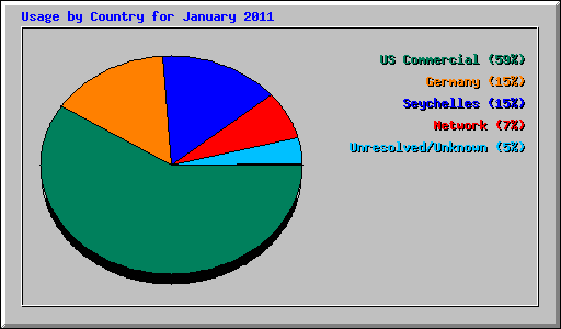 Usage by Country for January 2011