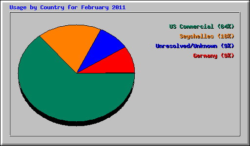 Usage by Country for February 2011