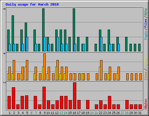 Daily usage for March 2010