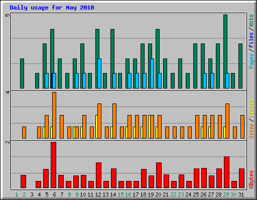 Daily usage for May 2010