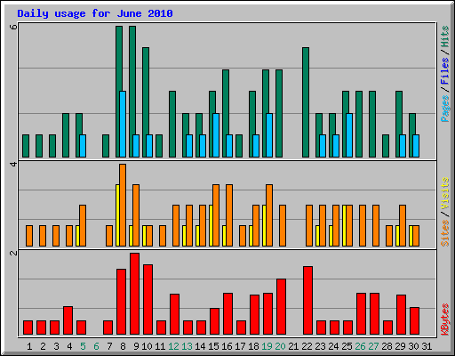 Daily usage for June 2010