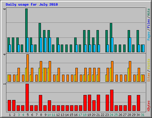Daily usage for July 2010