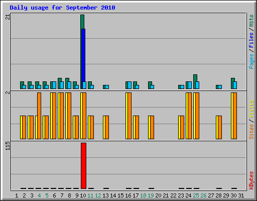 Daily usage for September 2010