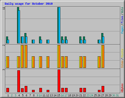 Daily usage for October 2010