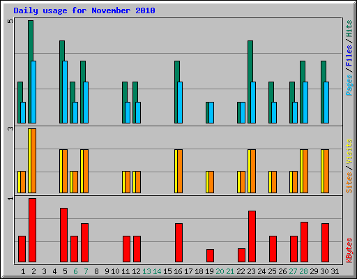 Daily usage for November 2010