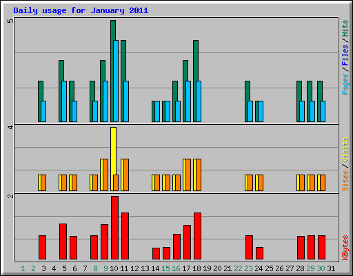 Daily usage for January 2011