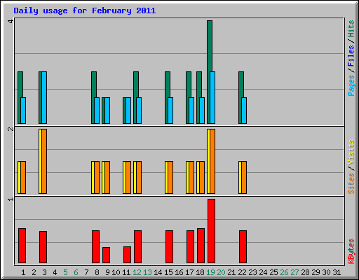 Daily usage for February 2011