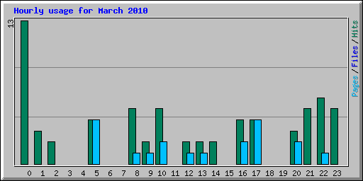 Hourly usage for March 2010