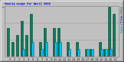 Hourly usage for April 2010