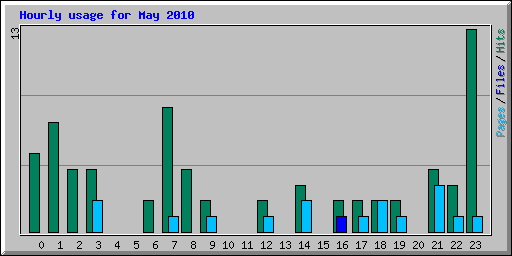 Hourly usage for May 2010