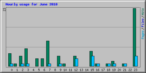 Hourly usage for June 2010