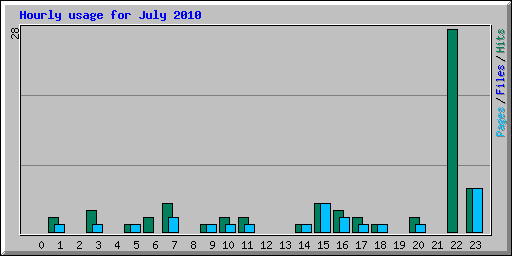 Hourly usage for July 2010