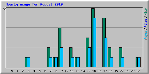 Hourly usage for August 2010