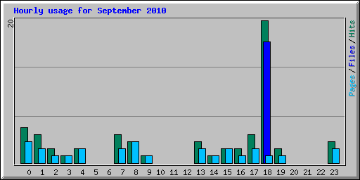 Hourly usage for September 2010