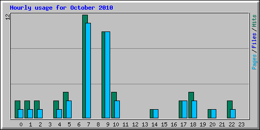 Hourly usage for October 2010