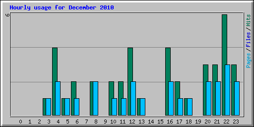 Hourly usage for December 2010