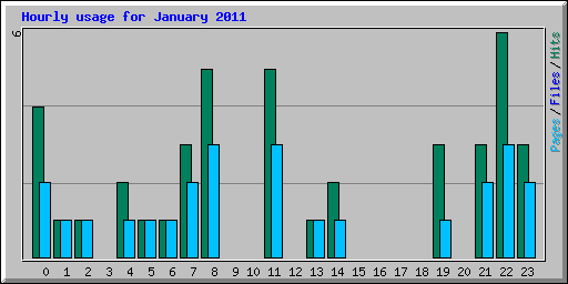 Hourly usage for January 2011