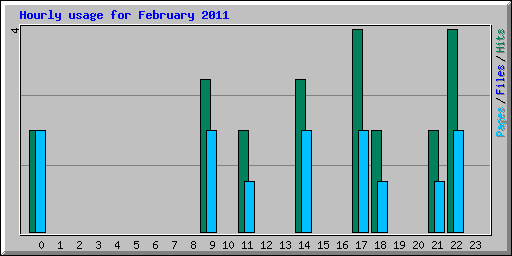 Hourly usage for February 2011