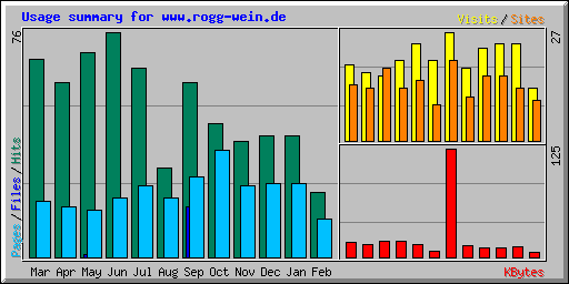 Usage summary for www.rogg-wein.de